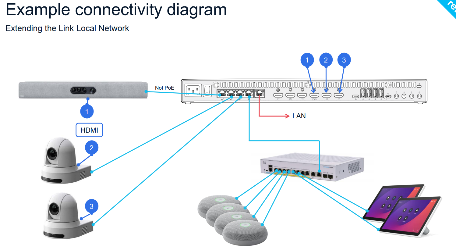 CISCO视频会议系统的连接示意图多台摄像机、麦克风、平板 摄像头麦克风视频会议宝利通polycom华为罗技腾讯会议小鱼亿联